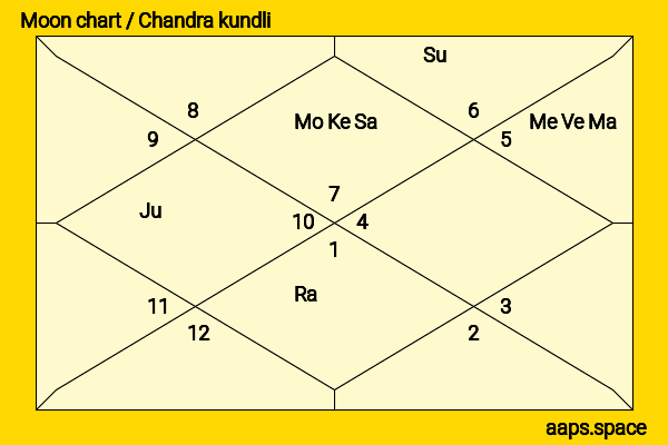 Vignesh Shivan chandra kundli or moon chart